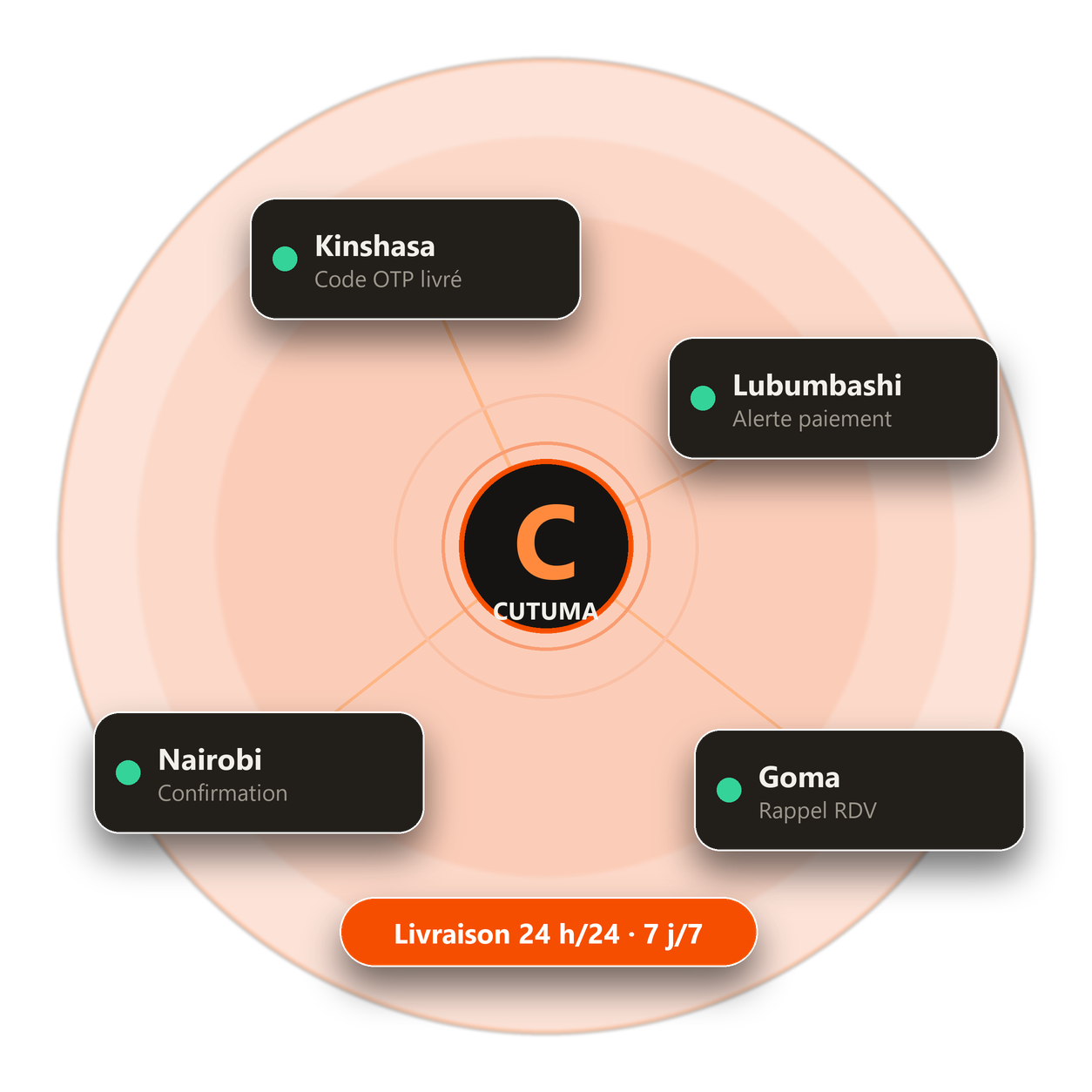CUTUMA — Envoi rapide des SMS